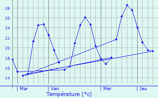 Graphique des tempratures prvues pour Gujan-Mestras