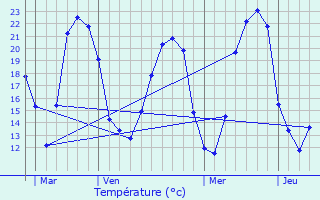 Graphique des tempratures prvues pour Clavette