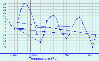 Graphique des tempratures prvues pour Conflans-Sainte-Honorine