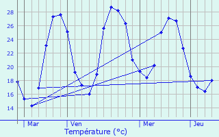 Graphique des tempratures prvues pour Bizanet