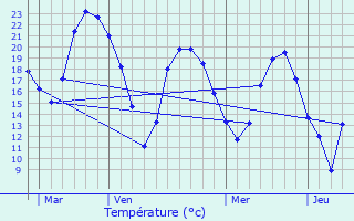 Graphique des tempratures prvues pour Courbevoie