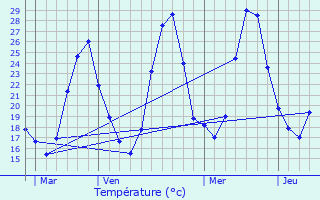 Graphique des tempratures prvues pour Roquemaure