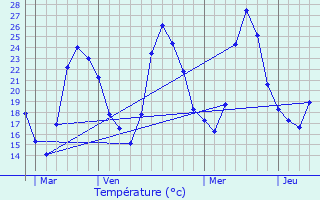 Graphique des tempratures prvues pour Restinclires