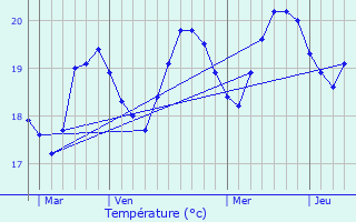 Graphique des tempratures prvues pour Saint-Jean-Cap-Ferrat