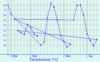 Graphique des tempratures prvues pour Vernouillet