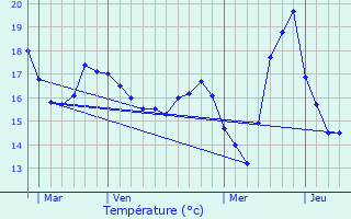 Graphique des tempratures prvues pour Loix