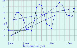 Graphique des tempratures prvues pour Saint-Cyr-sur-Mer