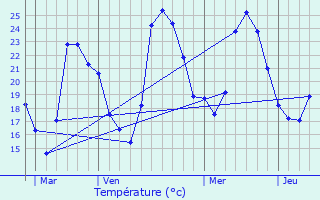 Graphique des tempratures prvues pour Aumes