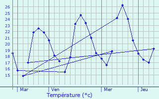 Graphique des tempratures prvues pour Lunel-Viel