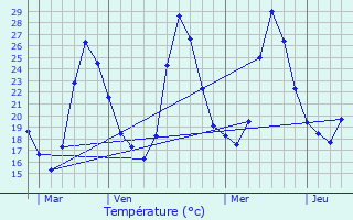 Graphique des tempratures prvues pour Vergze