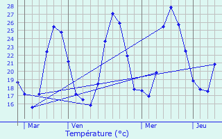 Graphique des tempratures prvues pour Arles