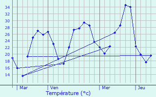 Graphique des tempratures prvues pour Saint-Estve