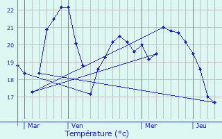 Graphique des tempratures prvues pour La Seyne-sur-Mer