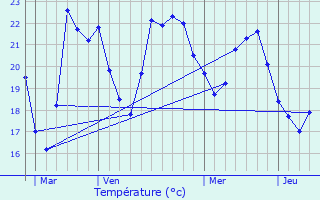 Graphique des tempratures prvues pour La Palme