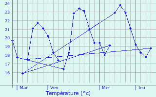 Graphique des tempratures prvues pour Poussan