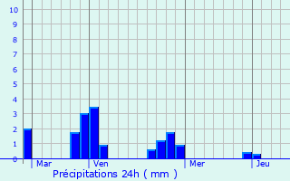 Graphique des précipitations prvues pour Mohon