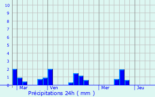 Graphique des précipitations prvues pour La Ferrire