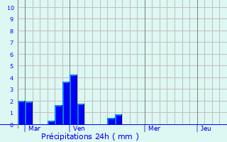 Graphique des précipitations prvues pour Marzan