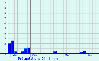 Graphique des précipitations prvues pour La Bollne-Vsubie