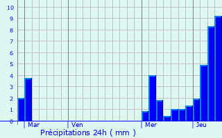 Graphique des précipitations prvues pour Talloires