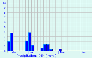 Graphique des précipitations prvues pour Boue