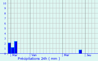 Graphique des précipitations prvues pour San-Giovanni-di-Moriani