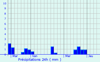 Graphique des précipitations prvues pour Saint-Macaire-en-Mauges