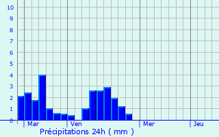 Graphique des précipitations prvues pour Pisa