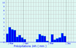 Graphique des précipitations prvues pour Valeuil