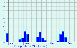 Graphique des précipitations prvues pour La Verrie