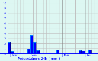 Graphique des précipitations prvues pour Castricum