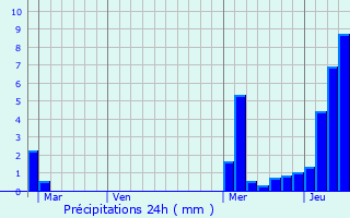 Graphique des précipitations prvues pour Vallires