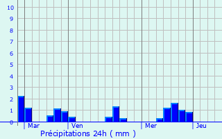 Graphique des précipitations prvues pour Mortagne-sur-Svre