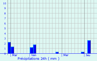 Graphique des précipitations prvues pour Enkhuizen