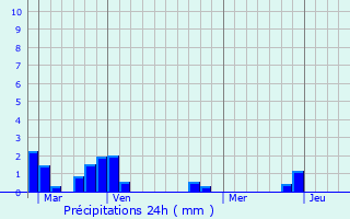 Graphique des précipitations prvues pour Abris