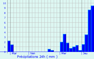 Graphique des précipitations prvues pour Arthaz-Pont-Notre-Dame