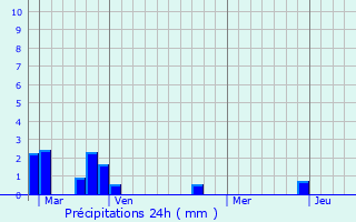 Graphique des précipitations prvues pour La Colmiane