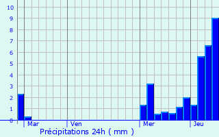 Graphique des précipitations prvues pour Marcieux