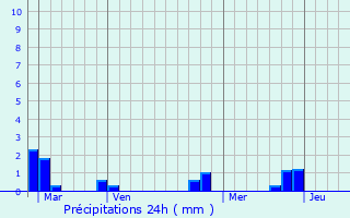 Graphique des précipitations prvues pour Longvillers