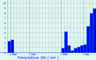 Graphique des précipitations prvues pour Leschaux