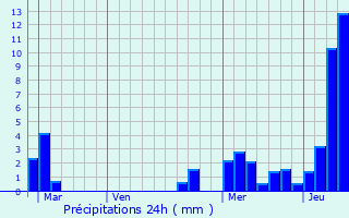 Graphique des précipitations prvues pour Chtillon-sur-Cluses
