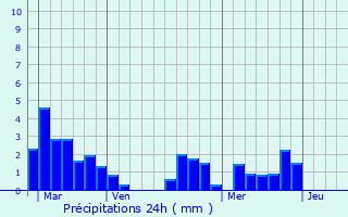 Graphique des précipitations prvues pour Champagnac-de-Blair