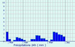Graphique des précipitations prvues pour Saint-tienne-de-Brillouet
