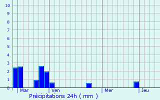 Graphique des précipitations prvues pour Valdeblore