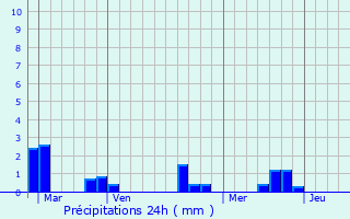 Graphique des précipitations prvues pour Bouchemaine