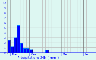 Graphique des précipitations prvues pour Labatut-Rivire