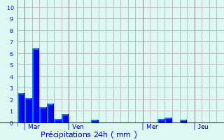 Graphique des précipitations prvues pour Urds