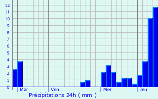 Graphique des précipitations prvues pour Ayse