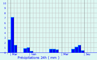 Graphique des précipitations prvues pour Beaufort-en-Valle