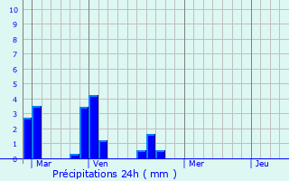 Graphique des précipitations prvues pour Svrac